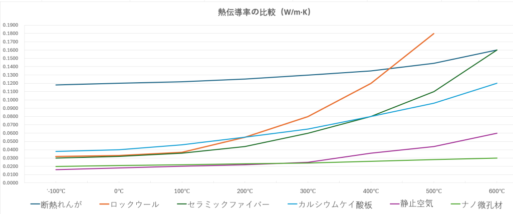 熱伝導率の比較(W/m·K)